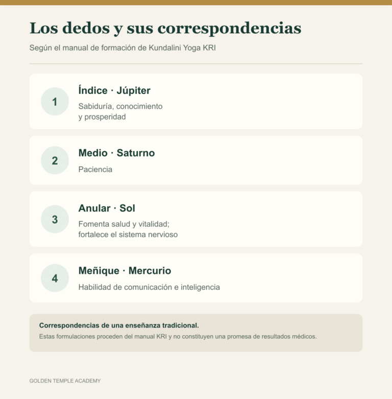 Mano sosteniendo un japa mala durante una meditación de Kundalini Yoga